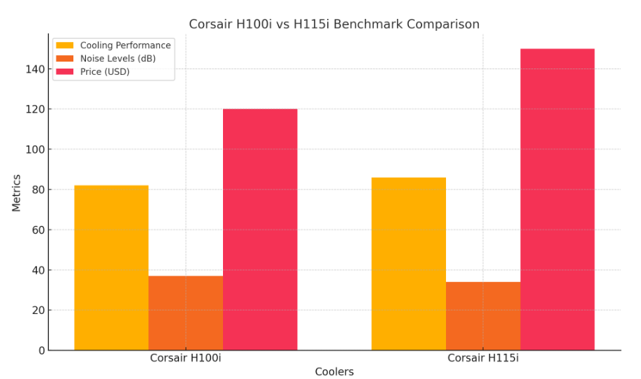 corsair h100i vs h115i  benchmark