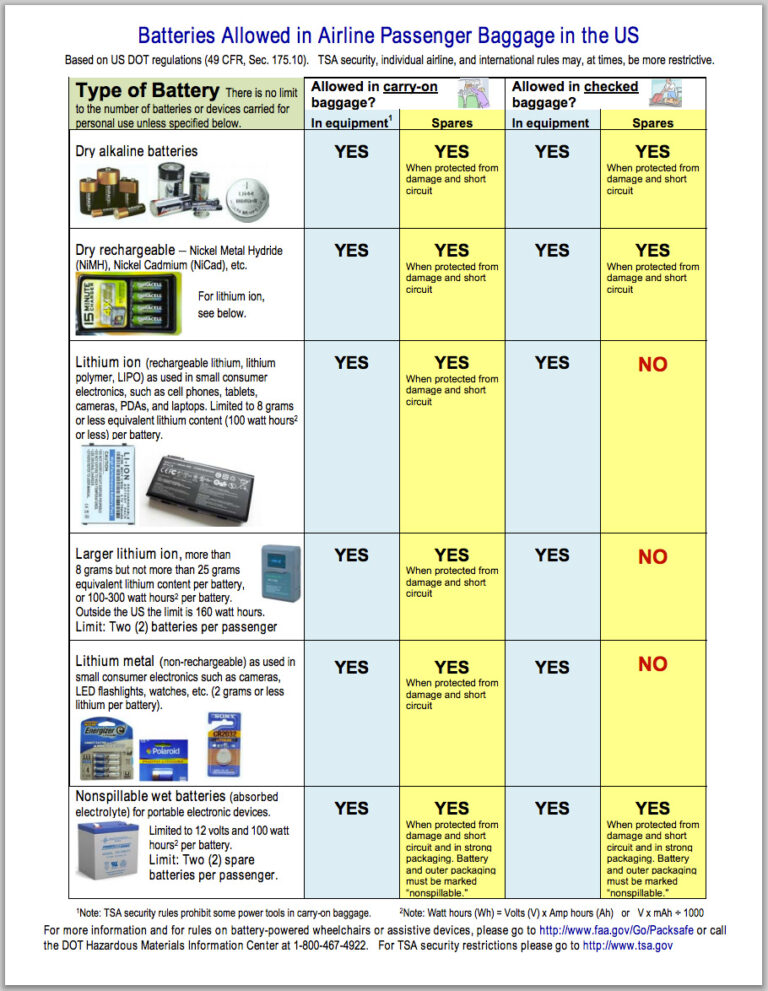 Are Lithium Batteries Allowed in Carry On Luggage
