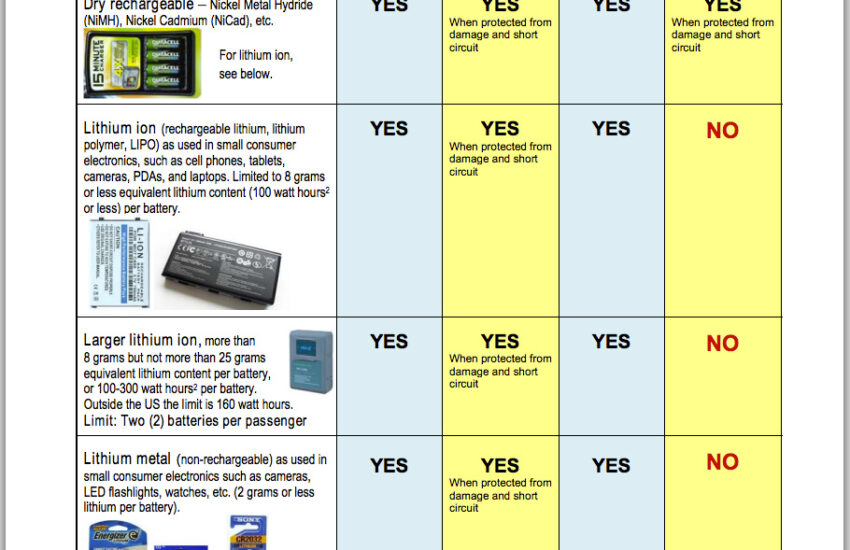 Are Lithium Batteries Allowed in Carry On Luggage