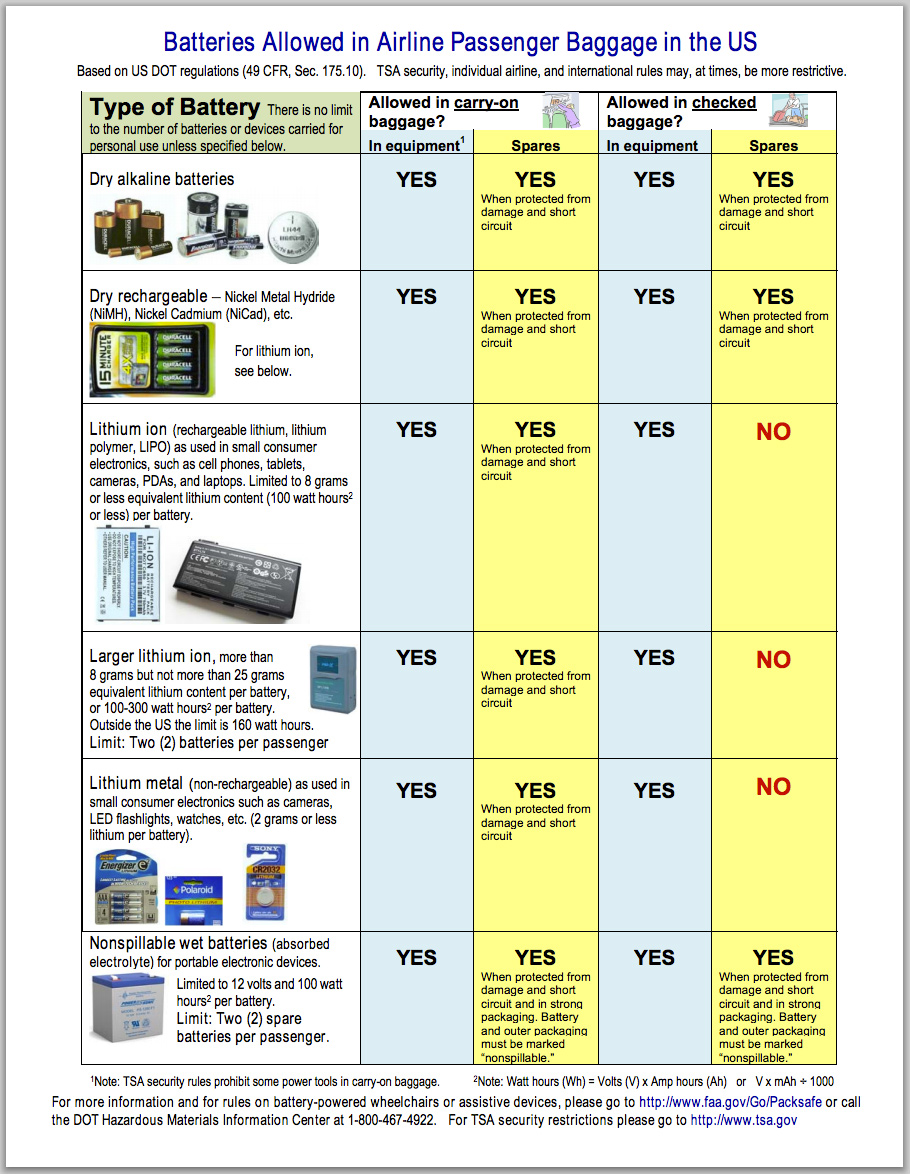 Are Lithium Batteries Allowed in Carry On Luggage